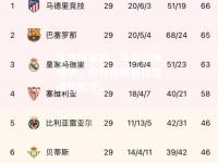 雷竞技官网：马竞主场惨败，积分榜榜首位置或将失守