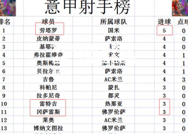 雷竞技官网：佛罗伦萨连胜，豪取四连胜稳居前列