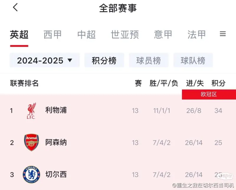 雷竞技官网：切尔西再获胜利，英超冠军席位牢不可破